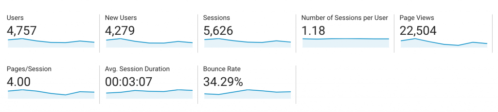 Screenshot with the Audience Overview report from Google Analytics.